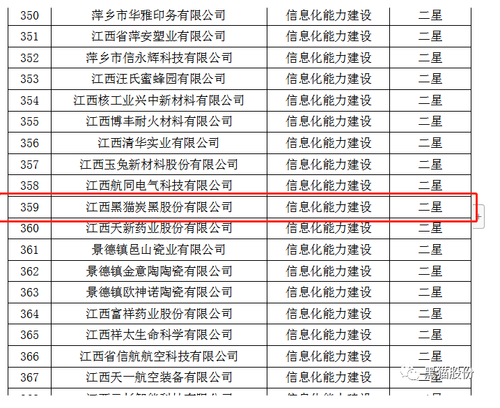 從江西省工業(yè)和信息化廳獲悉，黑貓股份榮獲2022年省級信息化和工業(yè)化融合示范企業(yè)榜單。