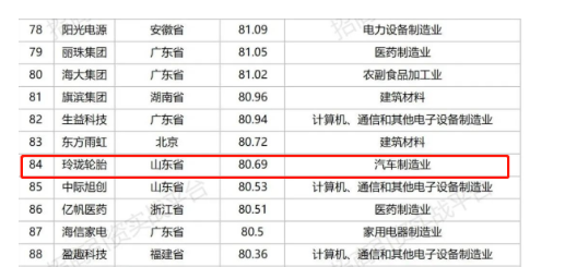 最新制造業500強,玲瓏領跑行業! 最新制造業500強,玲瓏領跑行業!