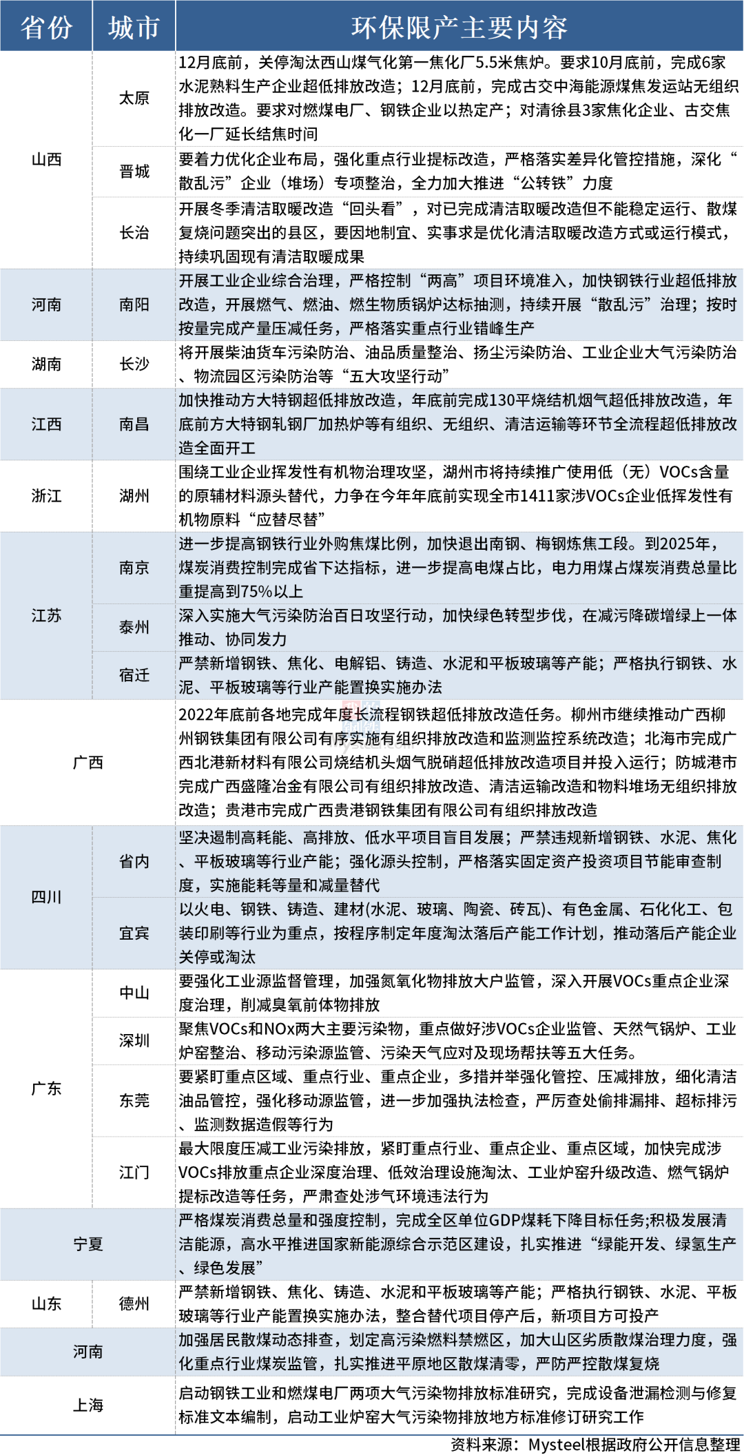 輪胎環(huán)保限產(chǎn)來(lái)襲？13省16市重拳出擊