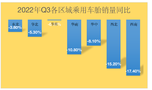 受疫情影響較大的西南地區同比去年下滑了17.4%，西北地區下滑了15.2%。華東地區受影響不大，與去年同比基本持平。