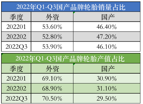 　2022年三季度，國產品牌輪胎市場滲透率小幅下跌。三季度，國產乘用車輪胎品牌銷量占比為46.1%，產值僅為29.5%，環比上月有所下降。
