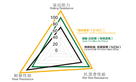 液體黃金技術(shù)是世界橡膠輪胎領(lǐng)域的一項(xiàng)重大原始創(chuàng)新，它破解了橡膠原材料在納米尺度上無法均勻分散的技術(shù)難題，從根本上解決了輪胎的三大關(guān)鍵性能—滾動(dòng)阻力、濕地制動(dòng)性能、耐磨性能無法同時(shí)改善的“魔鬼三角”難題。