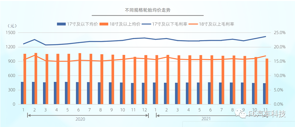 截至2021年底，國內市場不同規格的輪胎均價小幅下降：17寸及以下從462元下降到454元;18寸及以上從1044元下降到1013元。