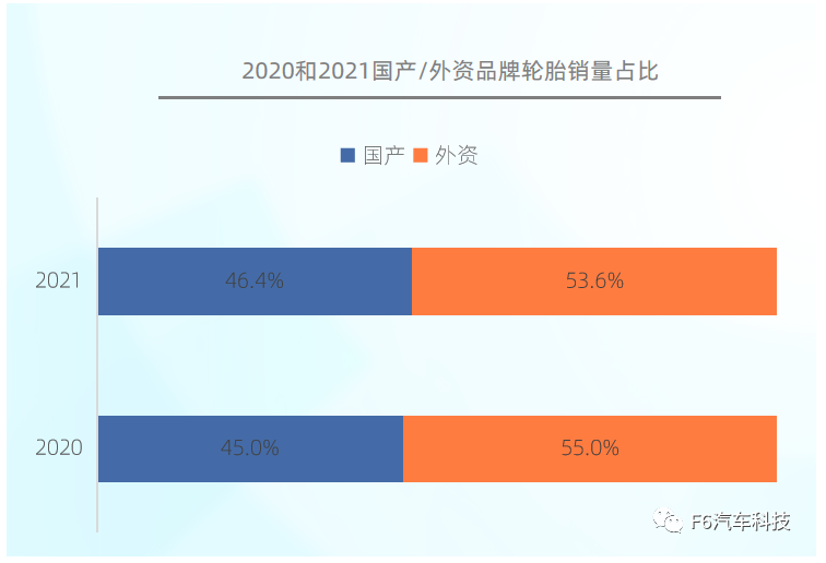 2021年，國產輪胎品牌銷量占比達到46.4%，同比2020年增加了1.4%，可見國產輪胎逐漸被更多的消費者認可。