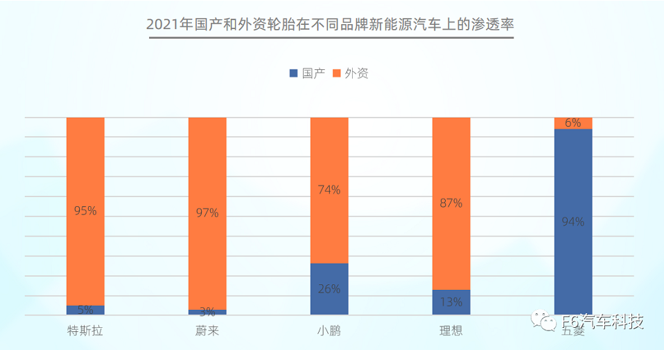 在不同品牌新能源汽車的滲透中，國產輪胎在特斯拉、蔚來等品牌的滲透率均低于5%;而外資輪胎在五菱上的滲透率僅為6%。