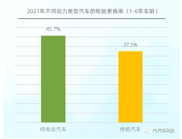 同車齡純電動汽車的更換率高于傳統汽車。