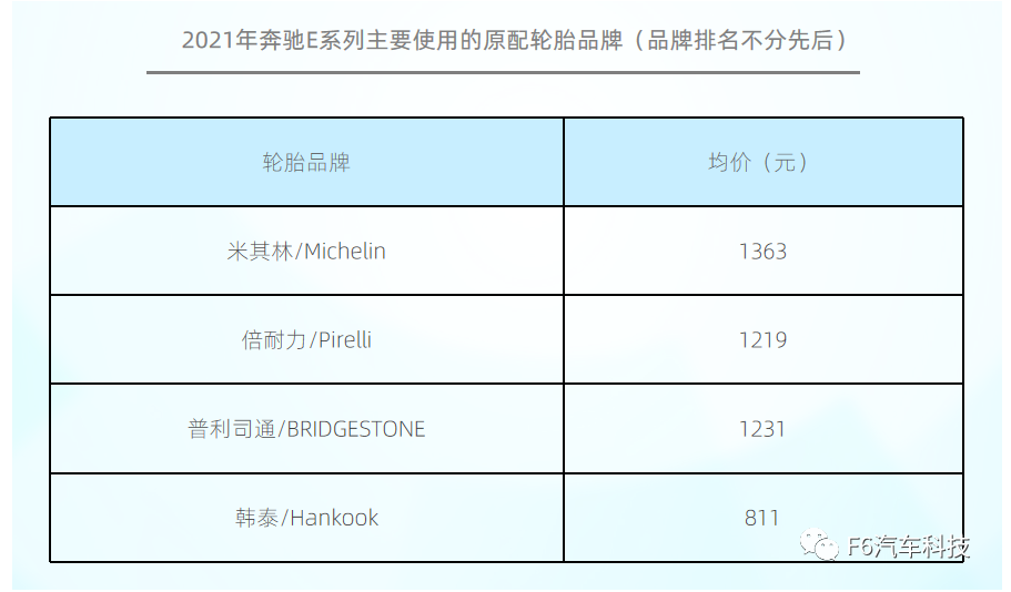 原配輪胎主要有米其林、倍耐力、普利司通、韓泰等品牌。54%車主在更換時會選擇原配輪胎。