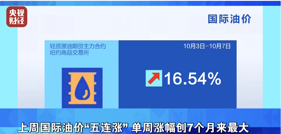 紐約油價累計(jì)上漲16.54%，布倫特油價累計(jì)上漲11.32%;