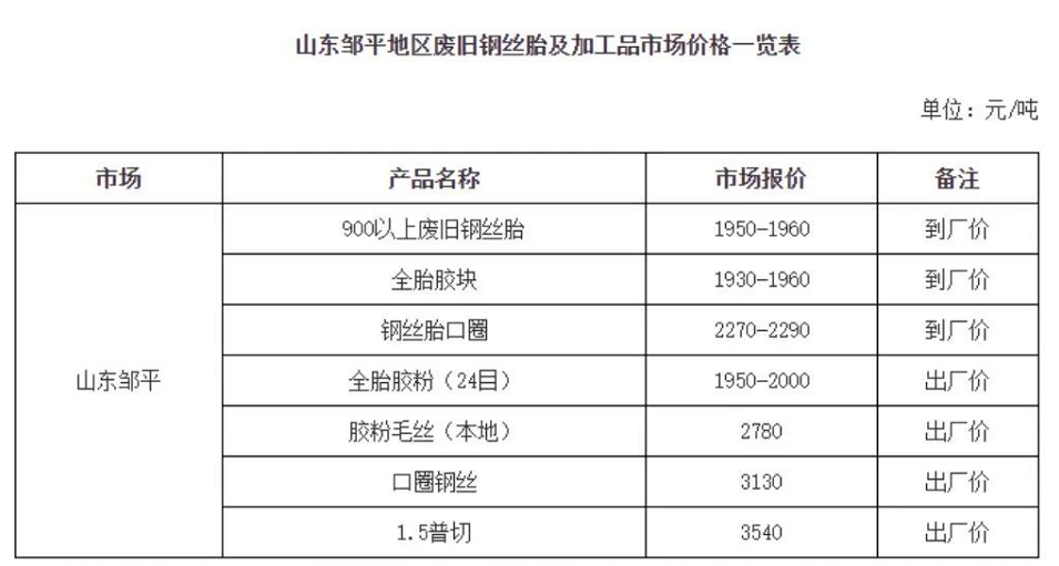 廢舊輪胎價格持續上升