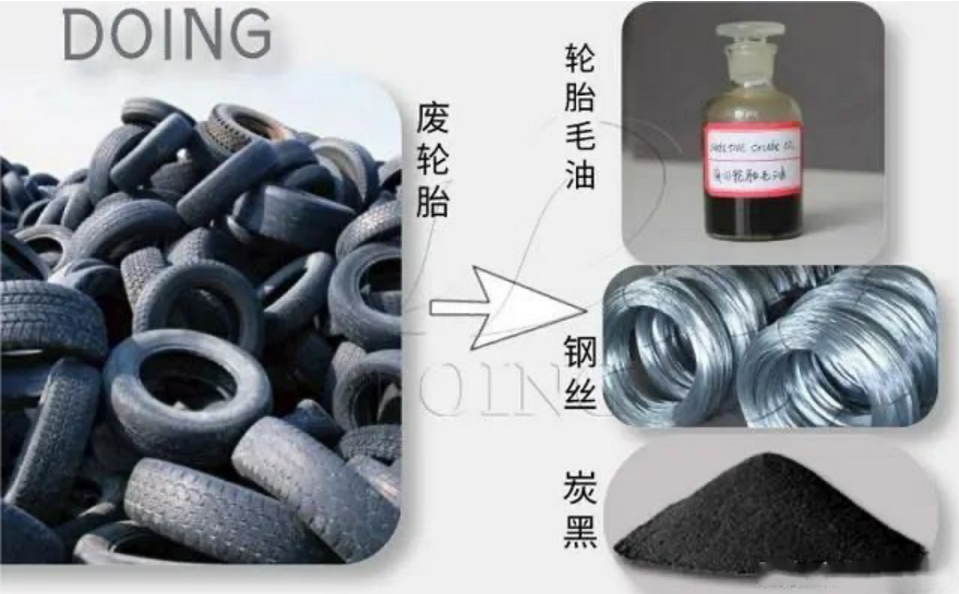 ，經過處理的廢舊輪胎可以說渾身是寶，廢舊輪胎回收的主要目的就是三個，一是鋼絲，二是炭黑，三是煉油。
