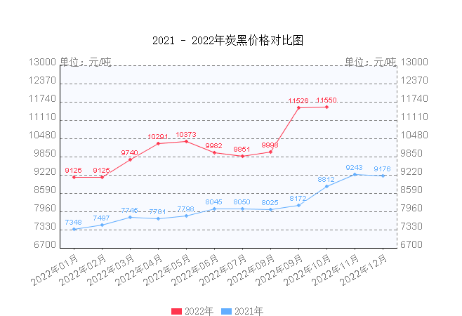 　2、炭黑，漲約27%