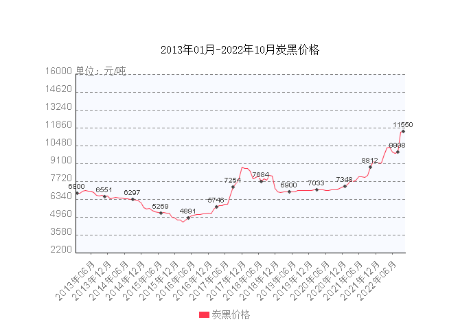 從近10年的炭黑價格來看，現在炭黑價格處于10年來的最高點。