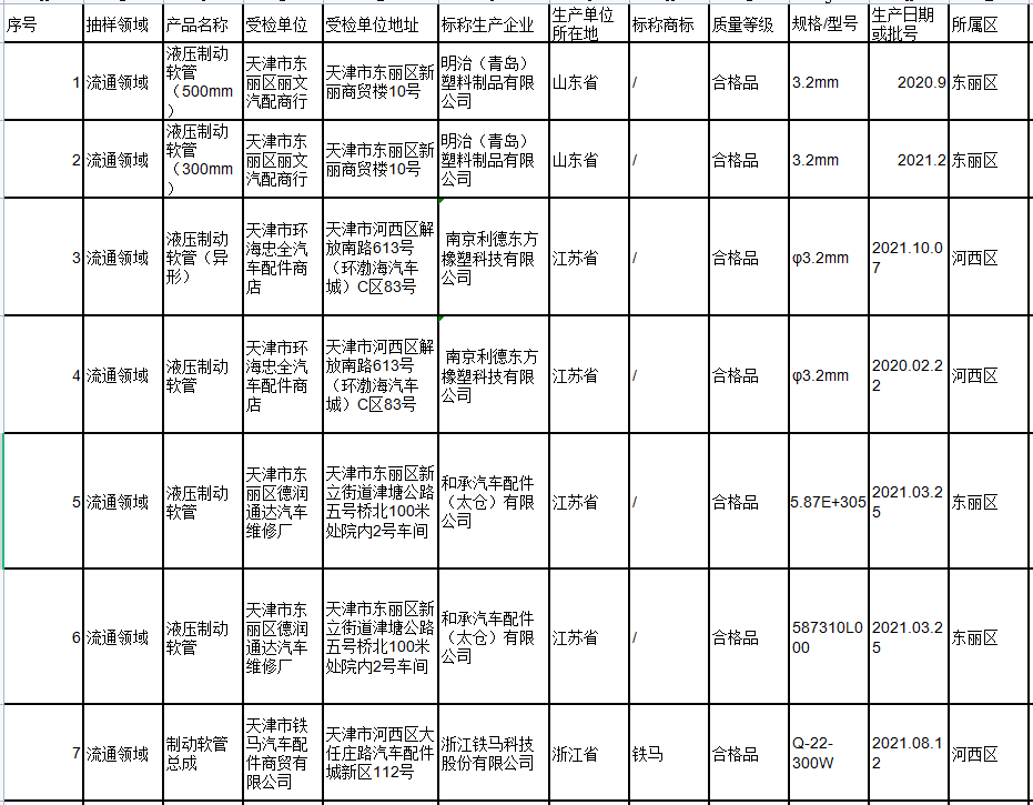天津市市場監管委網站通報9種消費品質量監督抽查情況，對外發布。