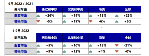 商用車胎:中國市場或將已見底 商用車胎:中國市場或將已見底