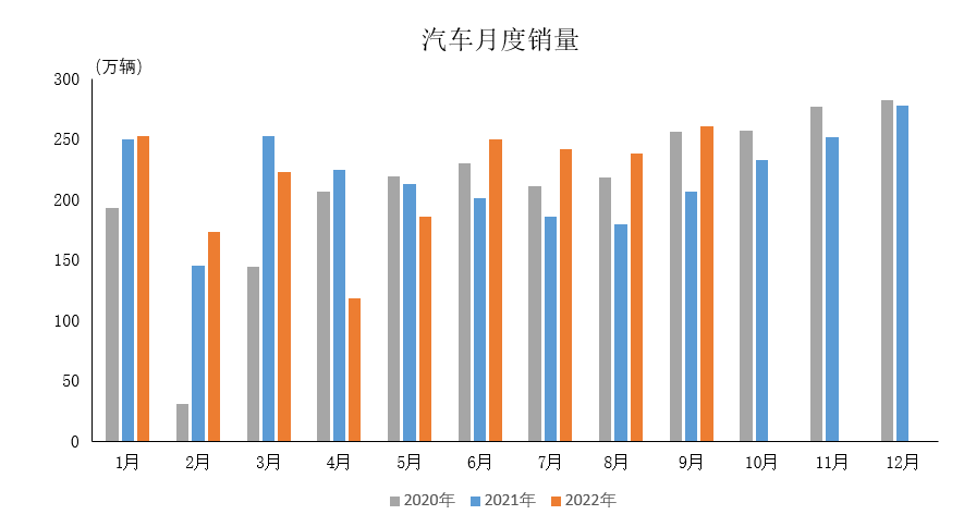 2022年9月汽車工業產銷情況簡述 2022年9月汽車工業產銷情況簡述