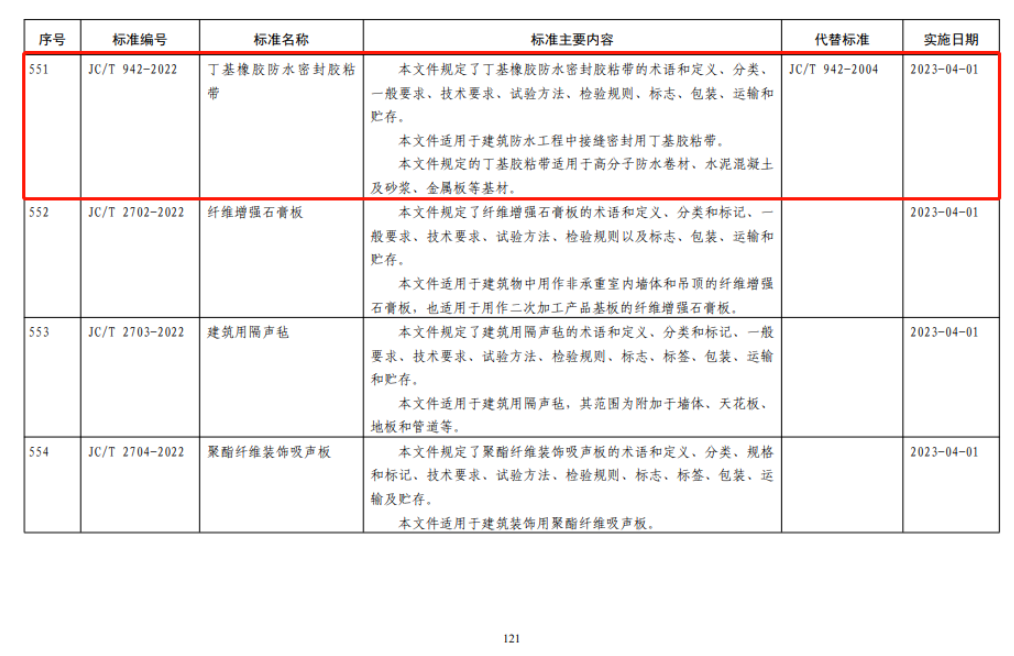 10月20日，工信部發布公告，批準發布1036項行業標準，其中涉及防水行業多項標準，凱倫股份(300715)參與了其中五項標準的制定，為防水行業不斷走向標準化、規范化貢獻力量。