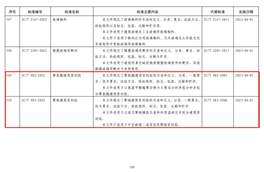 此次凱倫股份參與制定的標準包括：熱熔橡膠瀝青防水涂料、坡屋面用防水材料高分子泛水材料、丁基橡膠防水密封膠粘帶、聚氨酯建筑密封膠、聚硫建筑密封膠。五項標準要求均在2023年4月1日起實施。