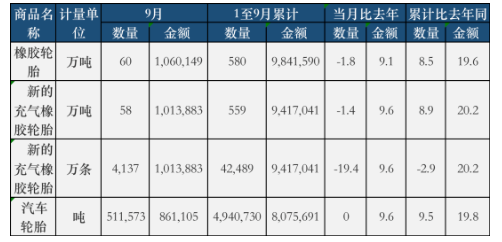 9月份,全國(guó)共計(jì)出口橡膠輪胎60萬(wàn)噸,同比去年下降了1.8% 9月份,全國(guó)共計(jì)出口橡膠輪胎60萬(wàn)噸,同比去年下降了1.8%