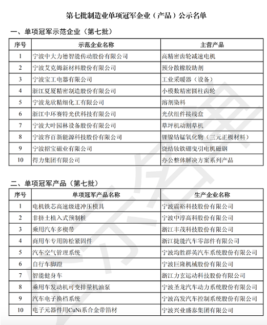 　目前國家級制造業單項冠軍入選數量