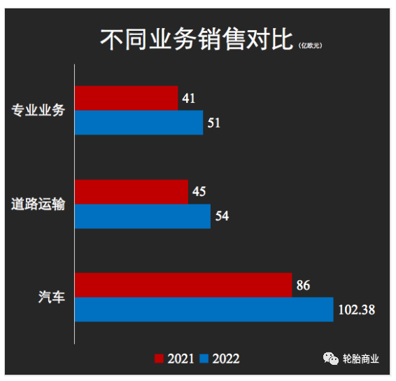 　銷(xiāo)售額上漲