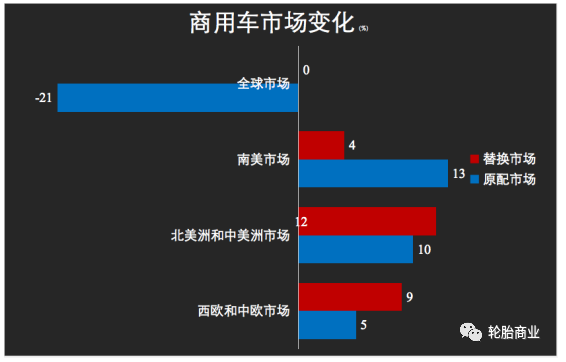 卡客車(chē)輪胎市場(chǎng)表現(xiàn)平平
