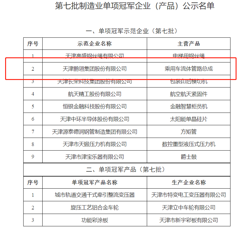 天津市第七批制造業單項冠軍企業(產品)和第一批、第四批制造業單項冠軍企業(產品)復核通過名單，對外公示。公示時間為2022年10月24日至10月31日。