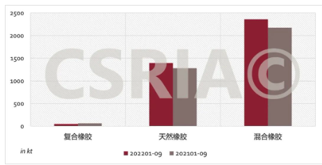 圖4 2022年1~9月我國復合橡膠、天然橡膠、混合橡膠進口概況