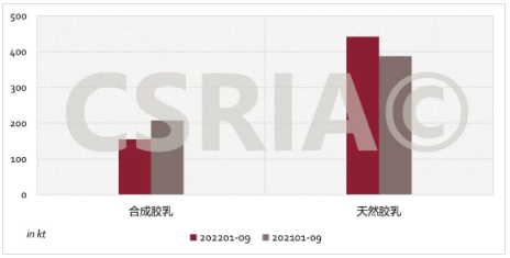圖3 2022年1~9月我國合成膠乳、天然膠乳進口概況