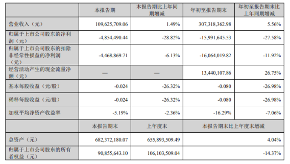樂通股份2022年前三季度虧損1599.16萬同比虧損增加 重組費用增加