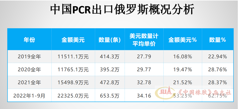 俄羅斯進(jìn)口輪胎市場，中國輪胎大增！
