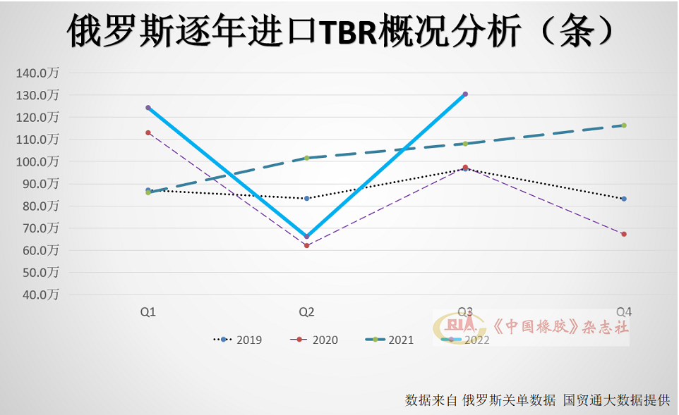 1~9月，俄羅斯進(jìn)口全鋼子午線輪胎(TBR)320.9萬條