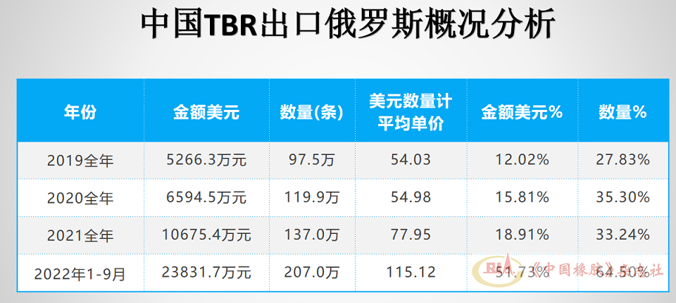 進(jìn)口中國TBR輪胎115.12萬條，占俄羅斯進(jìn)口總量的比重為64.5%，較2021年占比增加31.26個百分點。
