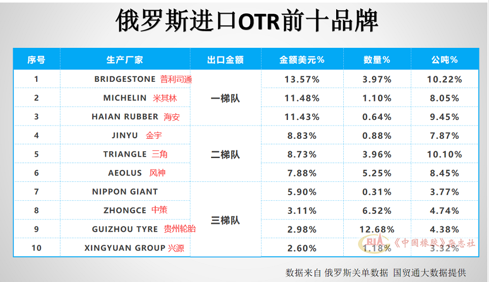 其中海安橡膠占比接近普利司通和米其林，金宇、三角、風(fēng)神占比較大，中策、貴州輪胎、興源也緊隨其后。