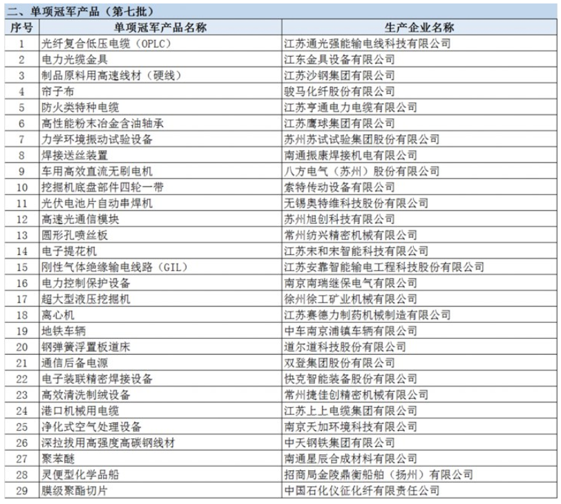 亨通特種電纜入選第七批國家級制造業單項冠軍產品