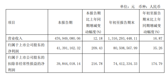 正裕工業2022年前三季度凈利8050.86萬同比增長35.26% 產能、收入增長