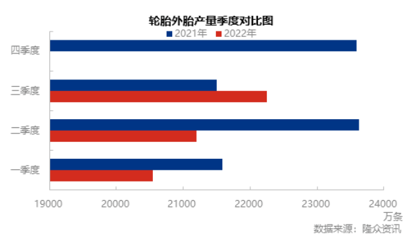 一二季度輪胎產量較去年同期均呈現下滑態勢 一二季度輪胎產量較去年同期均呈現下滑態勢