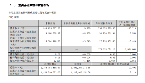 賽象科技發布今年第三季度業績公告，前三季度實現營業總收入3.37億元，同比下降31.3%;實現歸母凈利潤3477萬元，同比增長3.6%。  