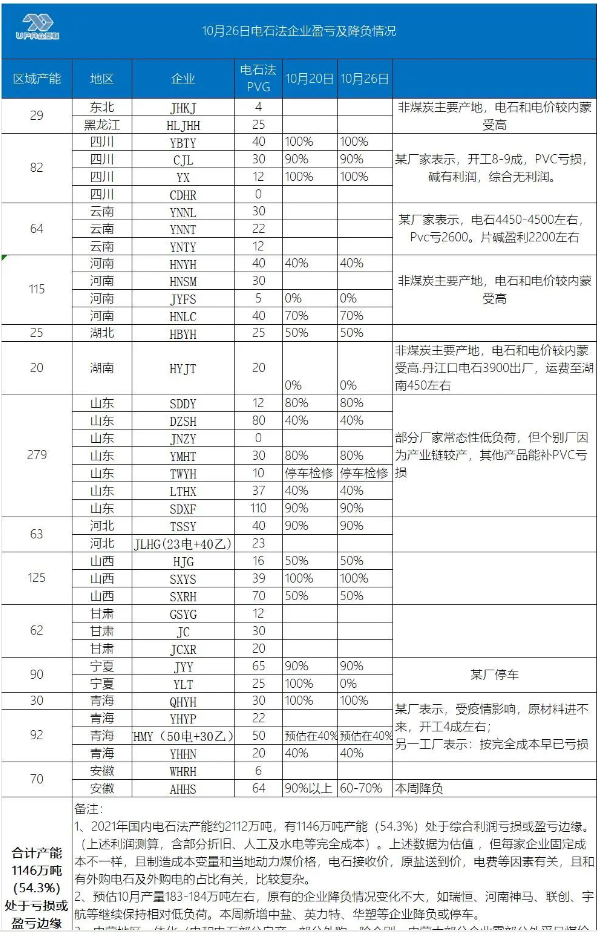 眾塑聯了解到的部分氯堿企業負荷和盈虧情況