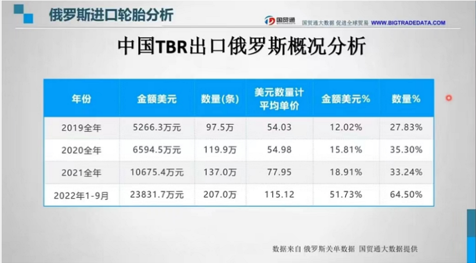 由此我們可以看出，歐美方面對于俄方制裁后，俄方開始更加青睞于物美價廉的國產商用車輪胎。