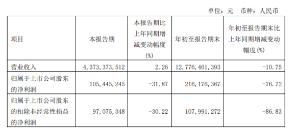 玲瓏輪胎2022年前三季度凈利2.16億同比下滑76.72% 原材料價格上漲