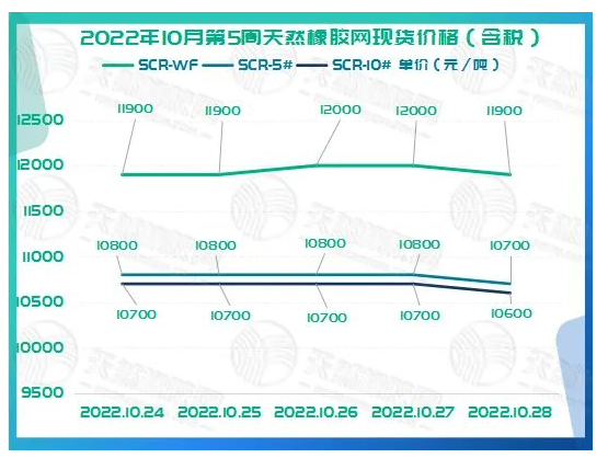 2022年10月第5周橡膠期貨收盤情況：10月24日震蕩下行，10月25日維持震蕩，10月26日回升受限，10月27日震蕩偏弱，10月28日延續大跌。