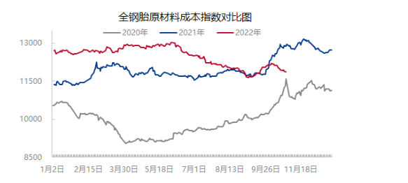 不過,炭黑、促進劑價格依舊強勁,一定程度上縮小了原材料成本指數下跌幅度。 不過,炭黑、促進劑價格依舊強勁,一定程度上縮小了原材料成本指數下跌幅度。