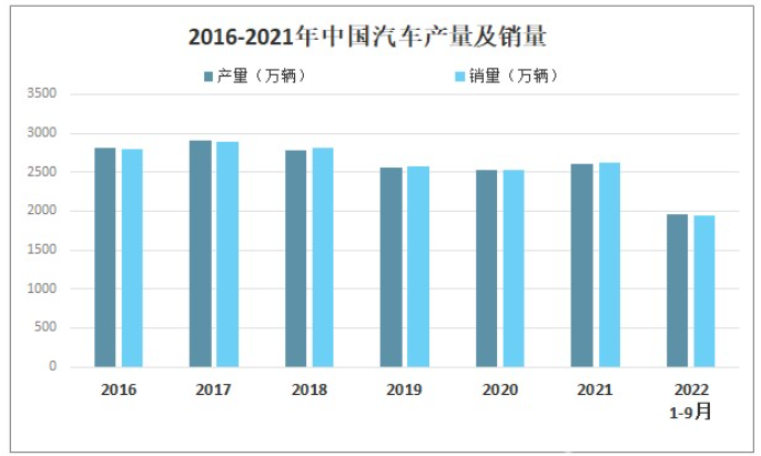 2022年第三季度我國汽車產銷量同比增長7.4%和4.4%