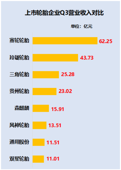 出乎意料！2022年1-9月中國輪胎企業業績排行榜