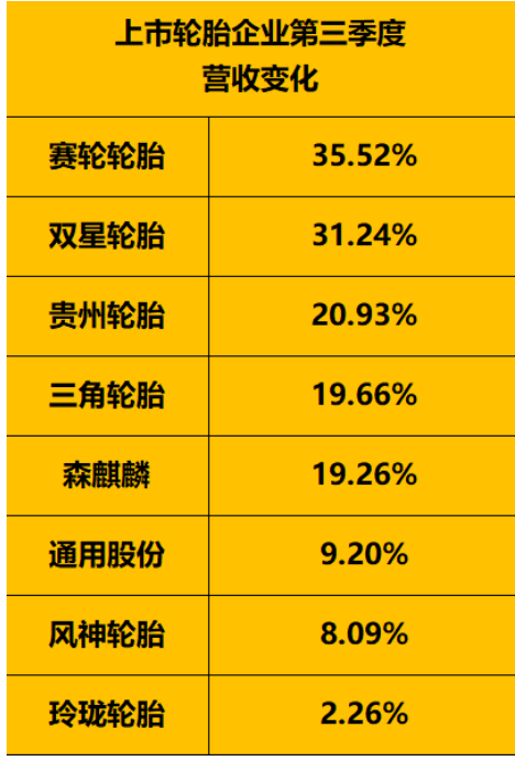 　上市輪胎企業營業收入對比