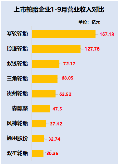 　賽輪輪胎可謂是今年的“黑馬”，憑借著26.22%的增幅一騎絕塵，森麒麟以22.91%的增幅位居第二，貴州輪胎、三角輪胎、通用股份均實現了正增長。