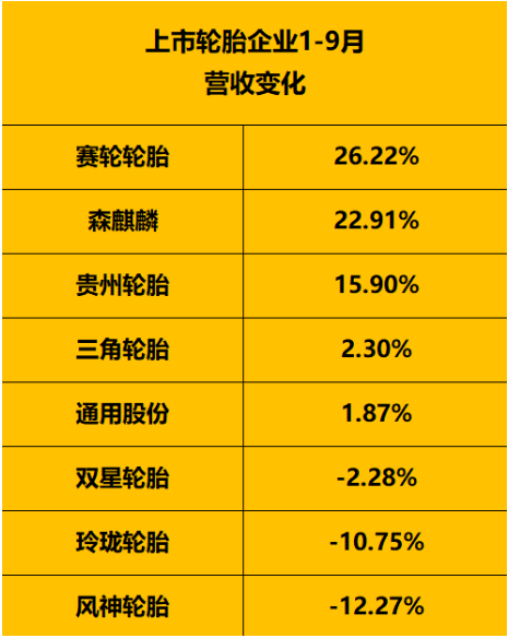 　輪胎企業營收點評：