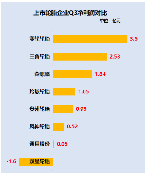 上市輪胎企業凈利潤對比