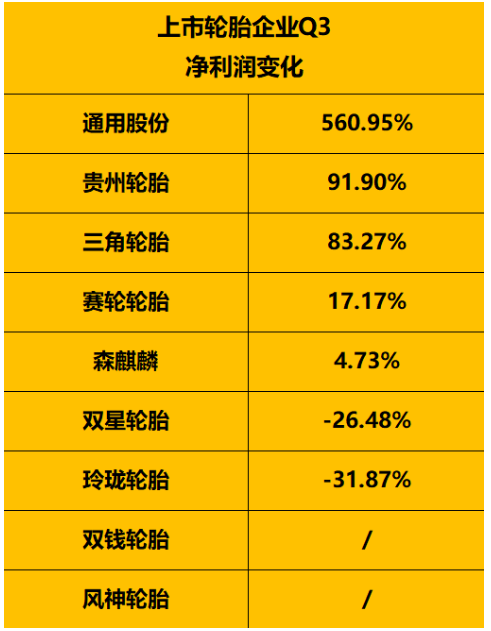 　1-9月：受上半年疫情影響，寒意依然逼人受上半年疫情反復拖累，上市輪胎企業1-9月份凈利潤情況依然寒氣逼人。