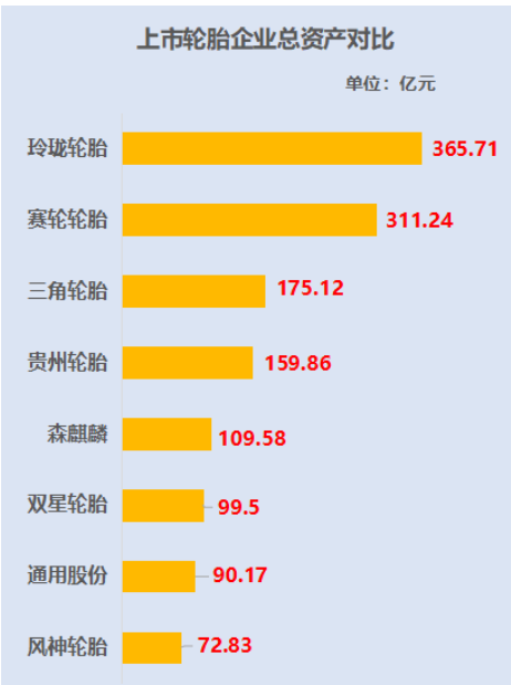 上市輪胎企業總資產對比